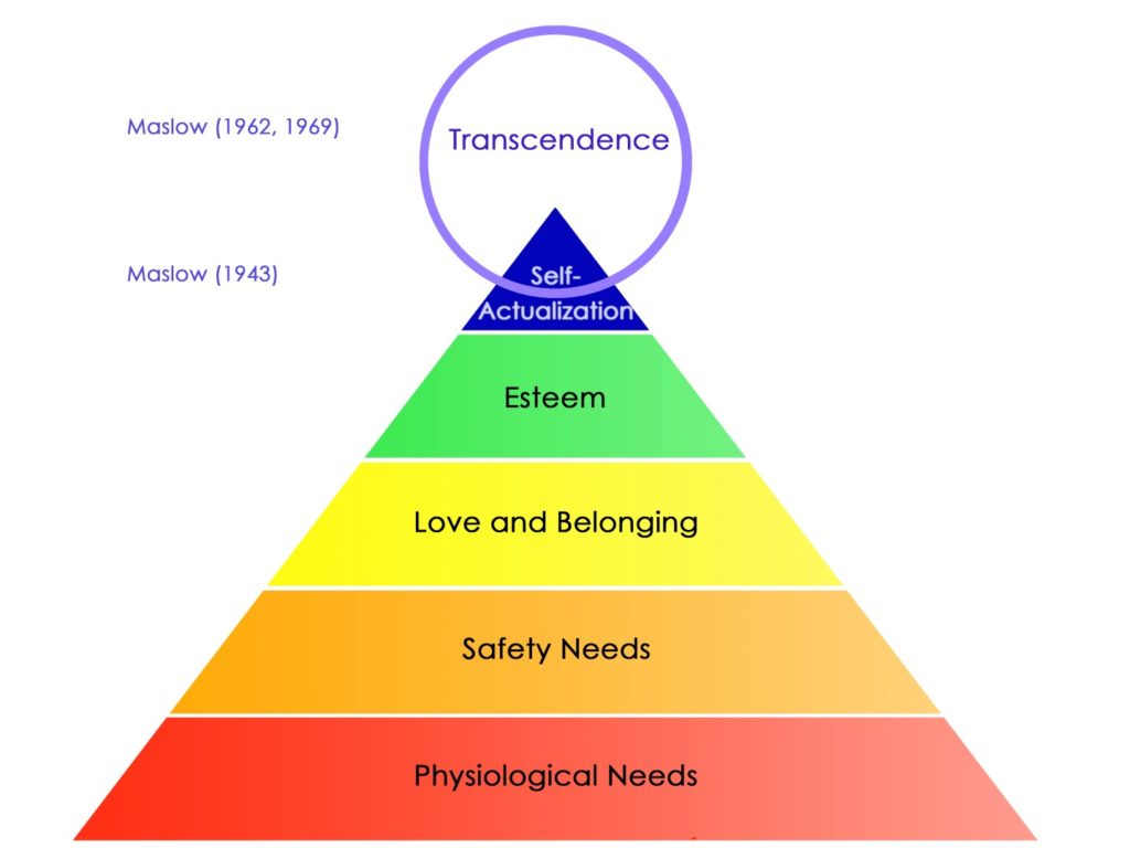 1. Simple Names for the Hierarchy Of Needs. - Life Purpose Resources